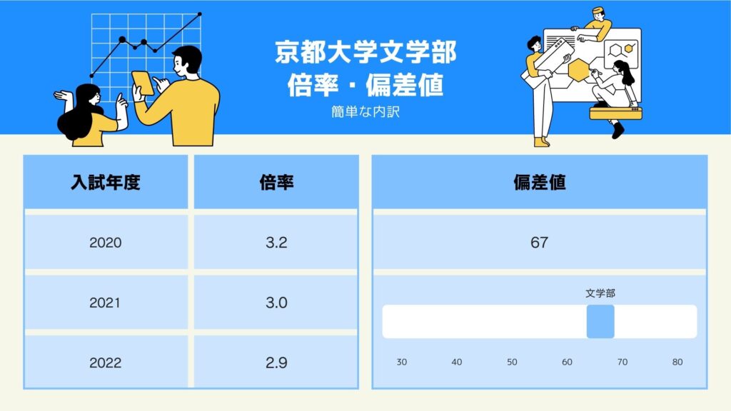 京都大学文学部 倍率・偏差値