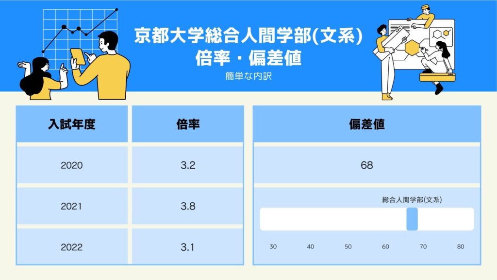 京都大学総合人間学部（文系）　倍率・偏差値