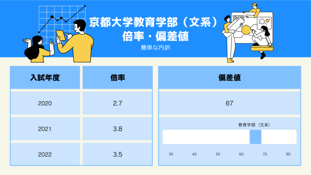 京都大学教育学部（文系）倍率・偏差値