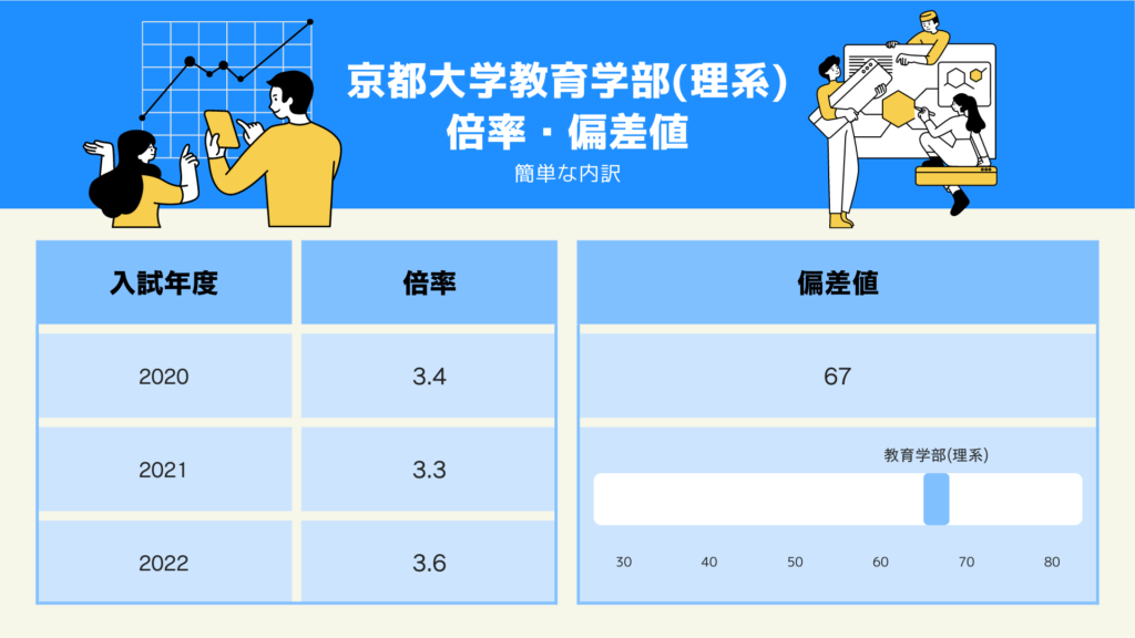 京都大学教育学部（理系）　倍率・偏差値