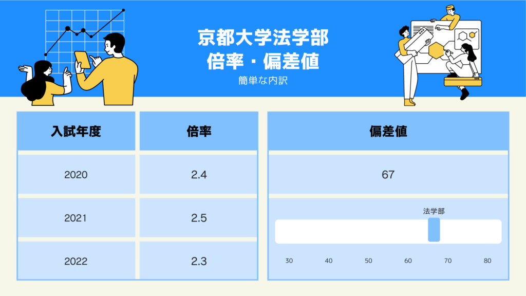 京都大学法学部 倍率・偏差値