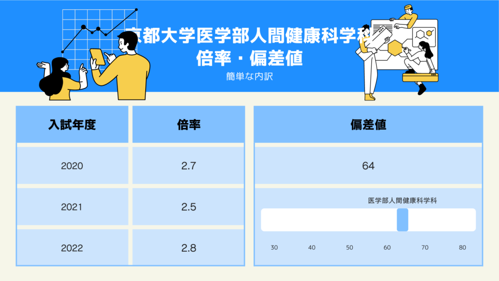 京都大学医学部人間健康科学科　倍率・偏差値