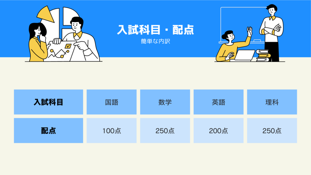 入試科目・配点