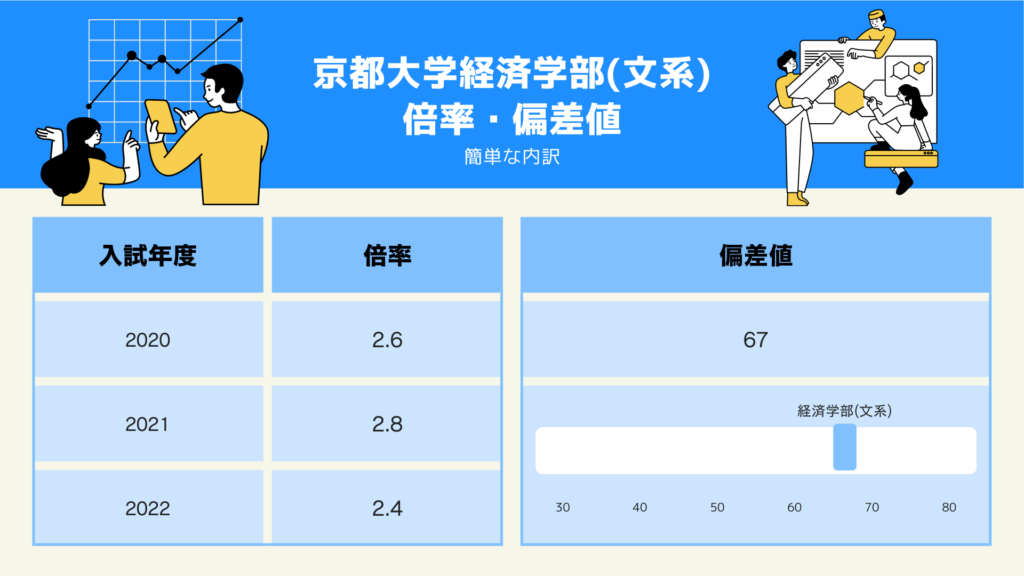 京都大学経済学部(文系) 倍率・偏差値