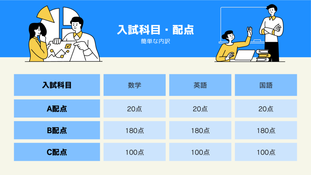 入試科目・配点