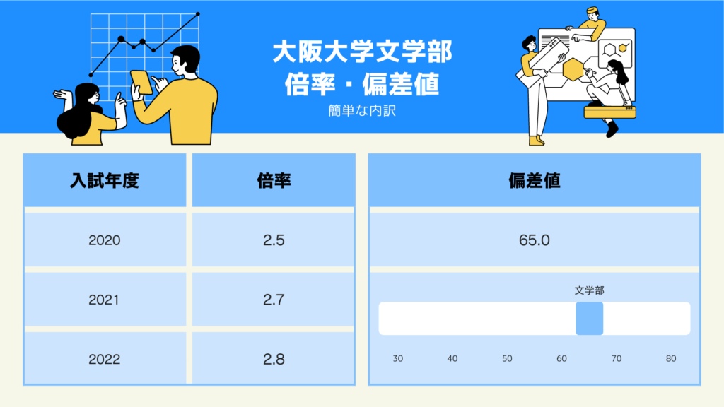 大阪大学文学部の倍率・偏差値