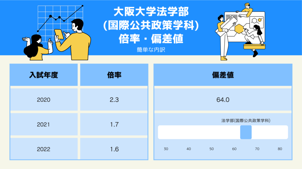 大阪大学法学部法学部（国際公共政策学科）　倍率・偏差値