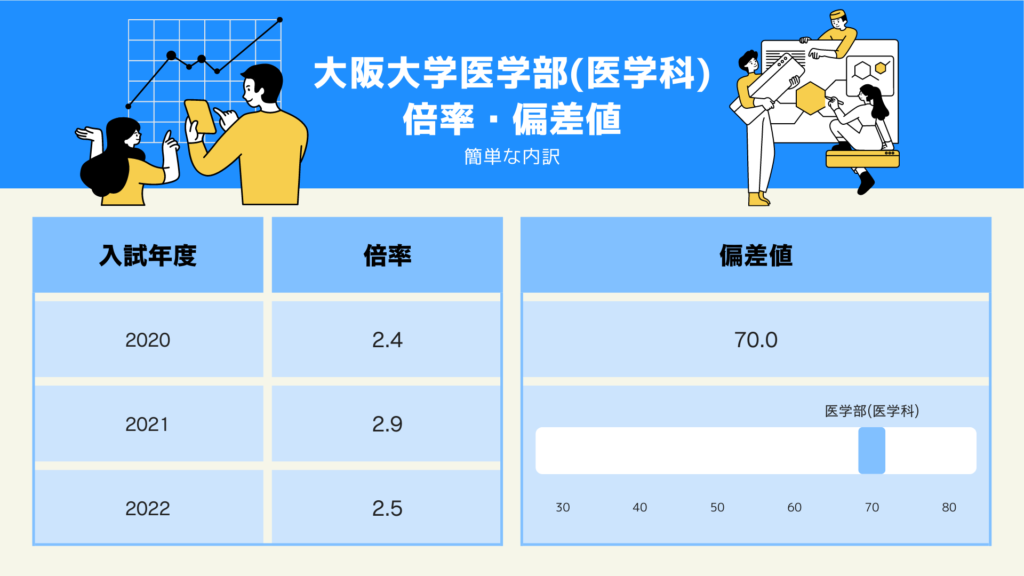 大阪大学医学部（医学科）　倍率・偏差値