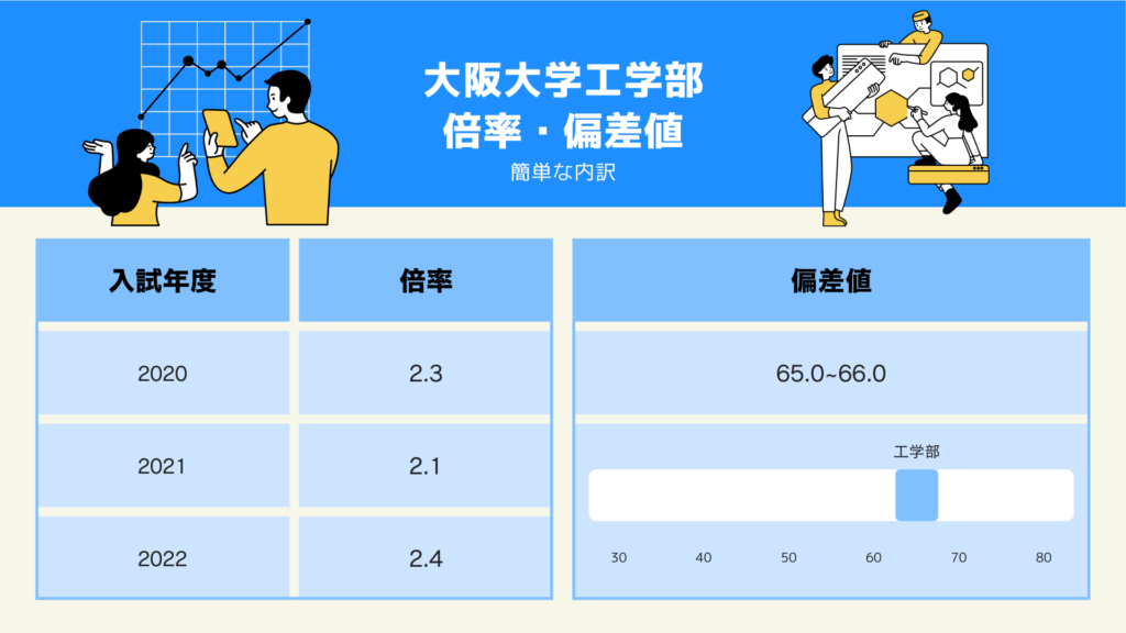 大阪大学工学部 倍率・偏差値