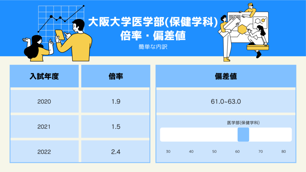 大阪大学医学部（保健学科）　倍率・偏差値