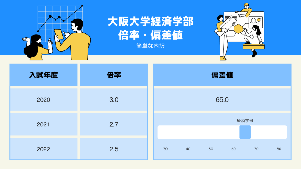 大阪大学経済学部　倍率・偏差値