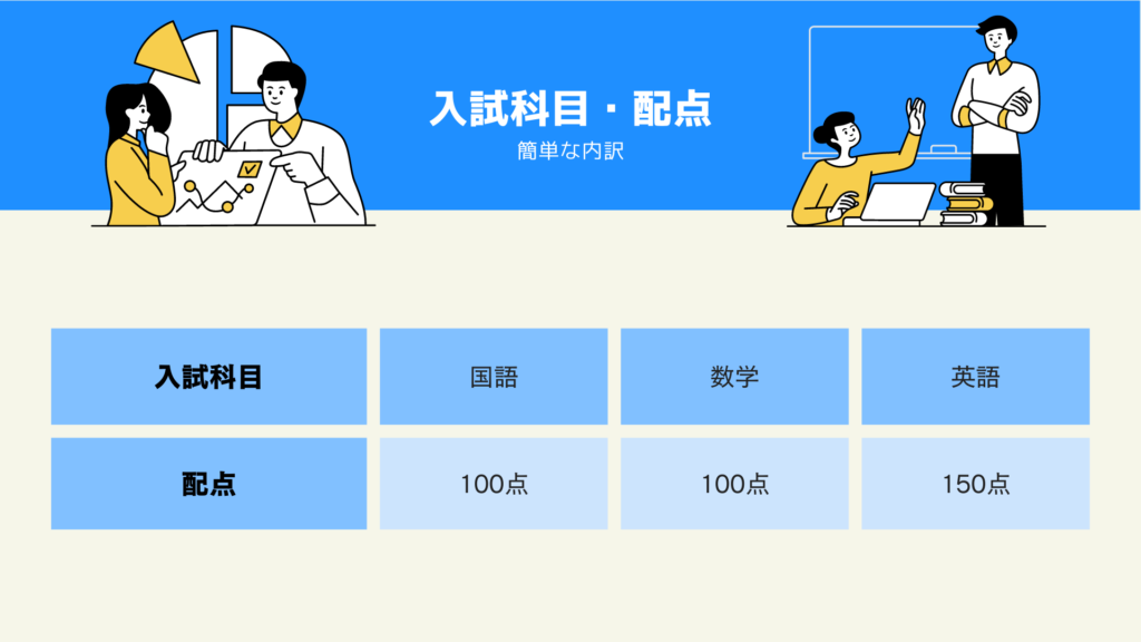 神戸大学経営学部　入試科目・配点