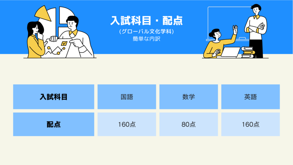 神戸大学国際人間科学部(グローバル文化学科) 入試科目・配点