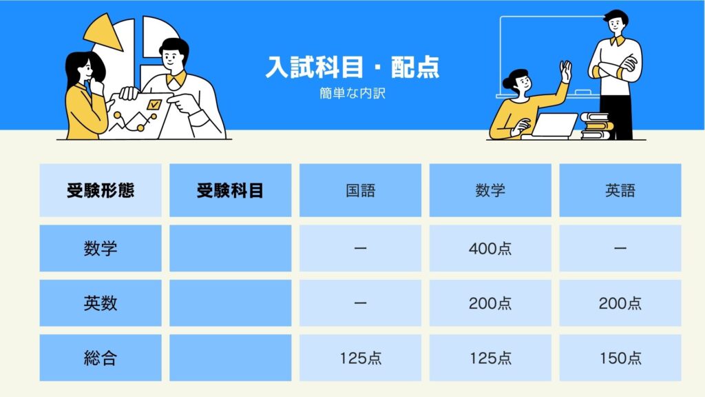 神戸大学経済学部の入試科目・配点