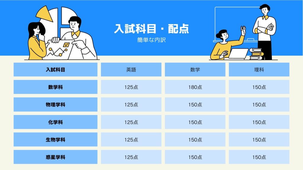 神戸大学理学部　入試科目・配点の簡単な内訳