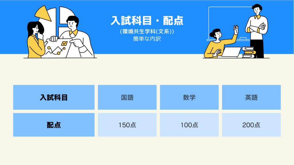 神戸大学国際人間科学部(環境共生(文系)学科) 入試科目・配点
