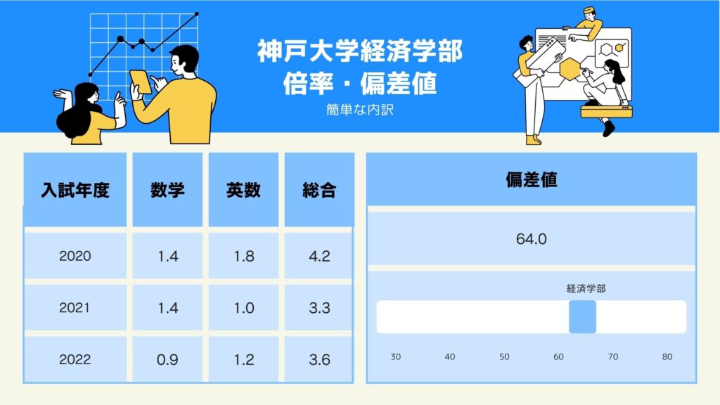 神戸大学経済学部 倍率・偏差値