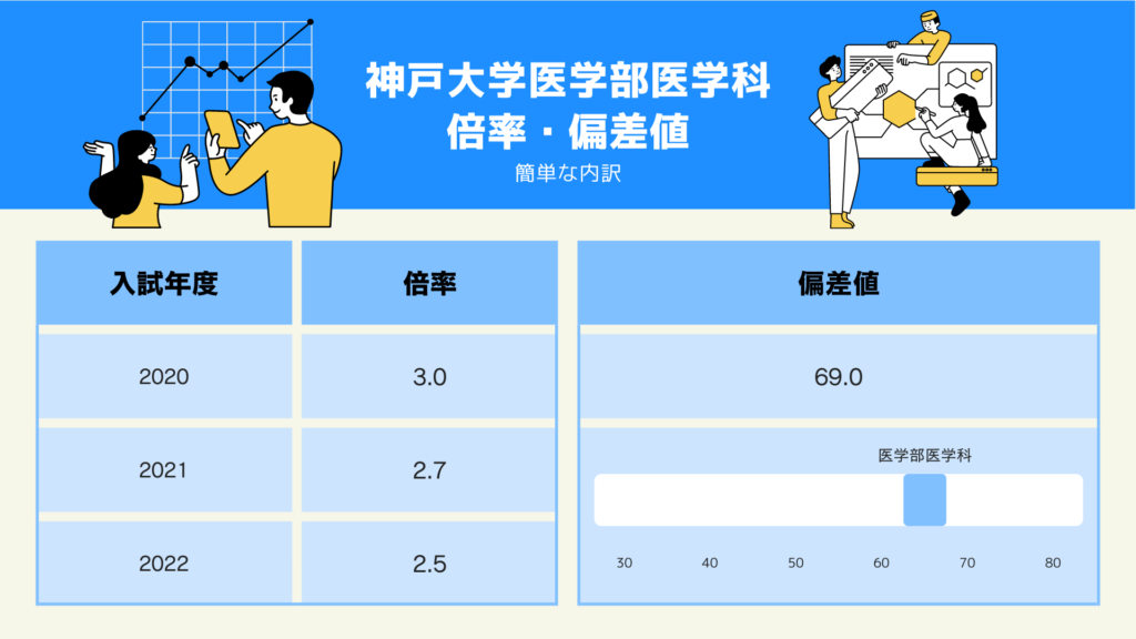 神戸大学医学部医学科　倍率・偏差値