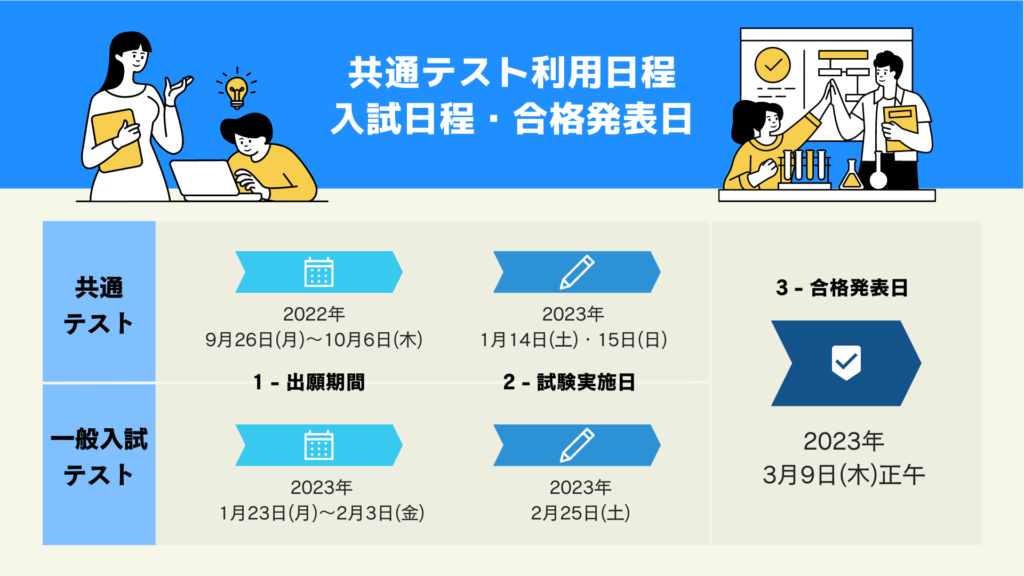 共通テスト利用日程の入試・合格発表日程