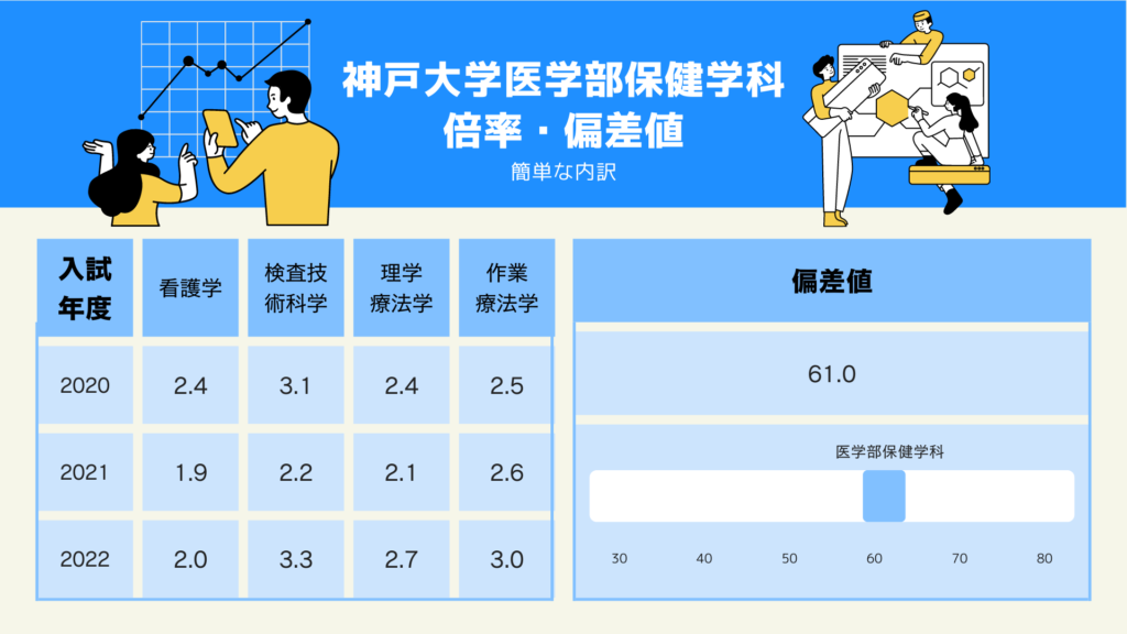 神戸大学医学部保健学科　倍率・偏差値