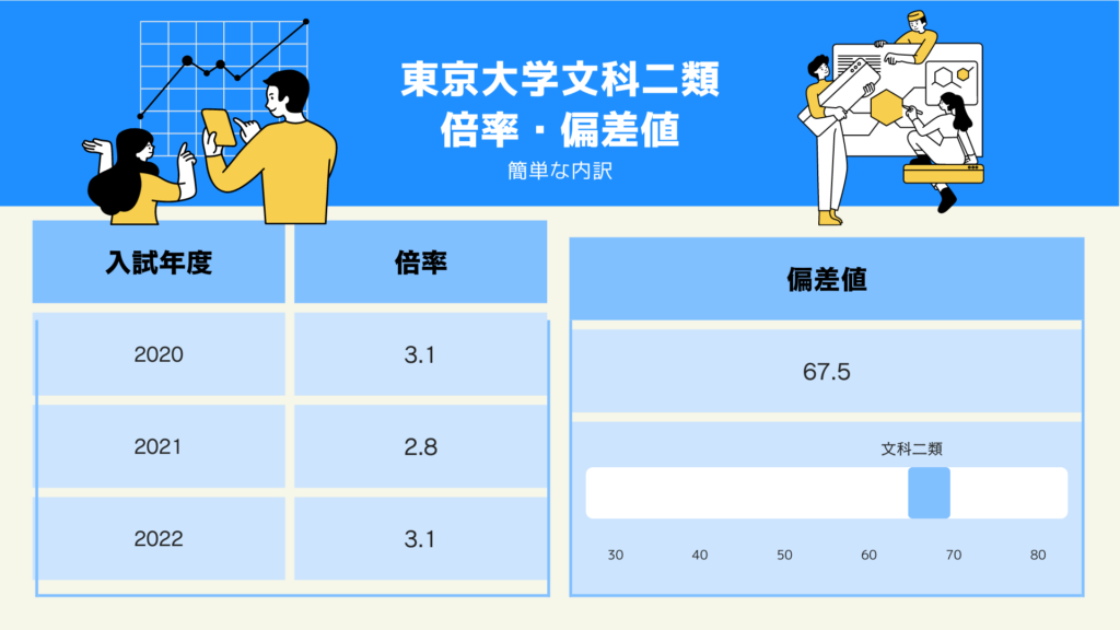 東京大学文科二類　倍率・偏差値