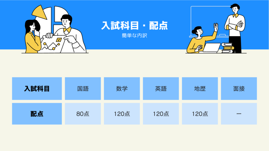 東京大学理科三類　入試科目・配点