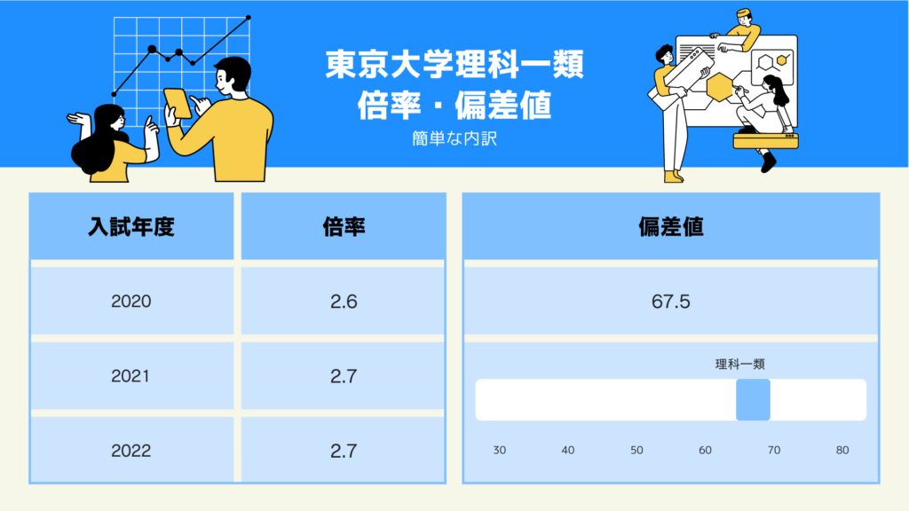 東京大学理科一類　倍率・偏差値