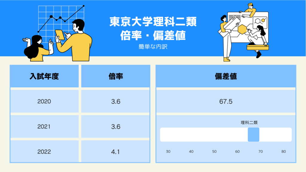 東京大学理科二類　倍率・偏差値