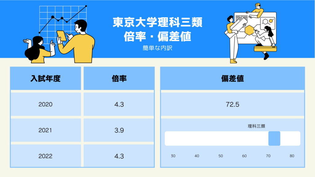 東京大学理科三類　倍率・偏差値